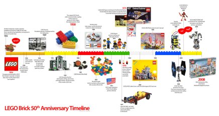 Timeline de la historia de Lego
